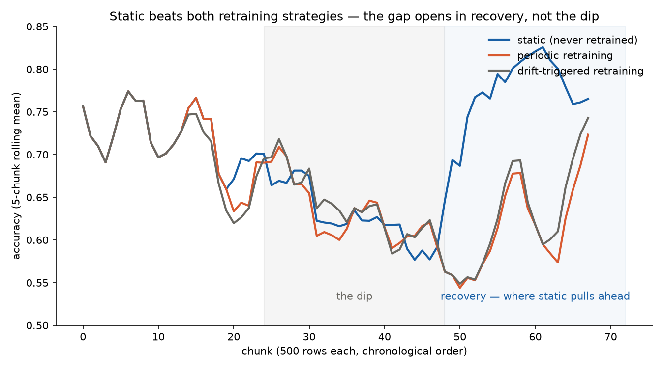Accuracy over time for static, periodic, and drift-triggered retraining, showing all three tied during the dip and static pulling ahead only during the recovery period