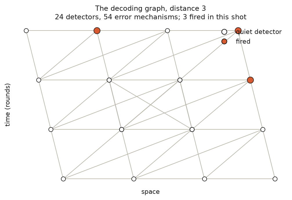 The decoding graph for a distance-3 code