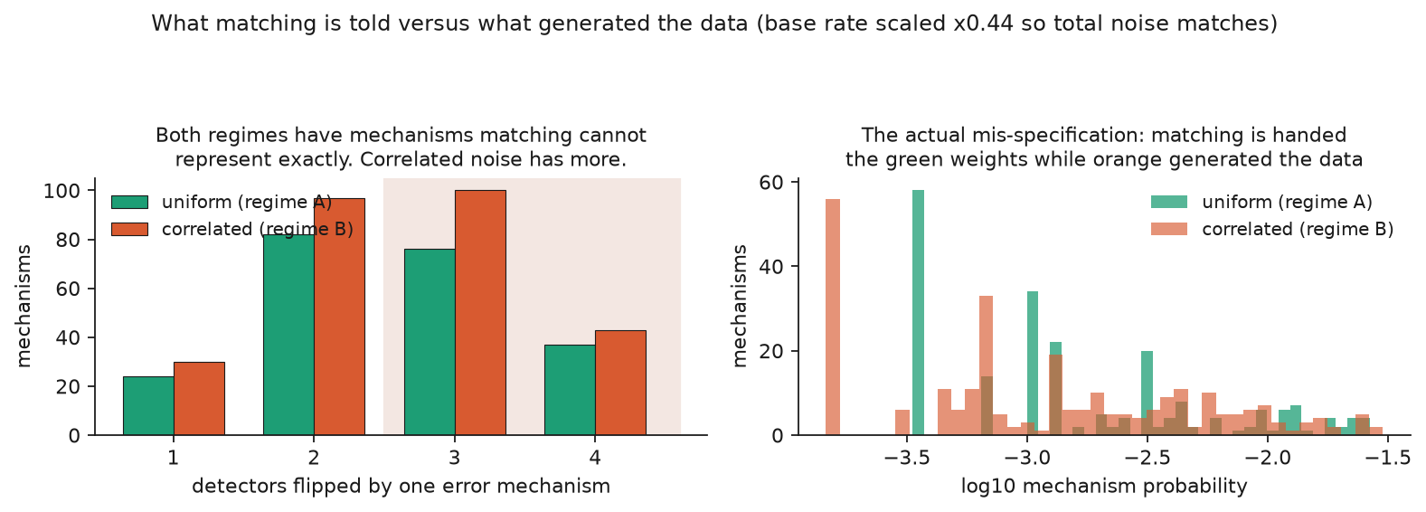 What matching is told versus what generated the data