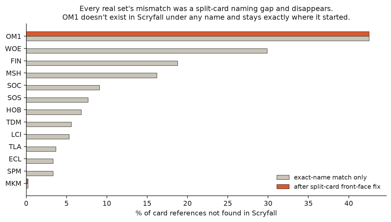 Bar chart of card-name miss rate against Scryfall by MTGO cardset code, before and after the split-card front-face fix. Every real set drops to near zero after the fix except OM1, which stays at 42.5% in both bars.