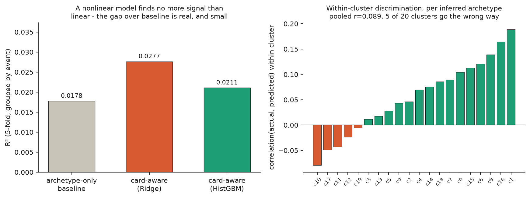 Two-panel figure. Left: bar chart showing R-squared for the archetype-only baseline (0.0178), card-aware Ridge model (0.0277), and card-aware HistGradientBoosting model (0.0211) - the nonlinear model does not beat the linear one. Right: bar chart of within-cluster correlation between actual and predicted deviation for each of the 20 inferred archetype clusters, sorted ascending, with five clusters showing a negative correlation.