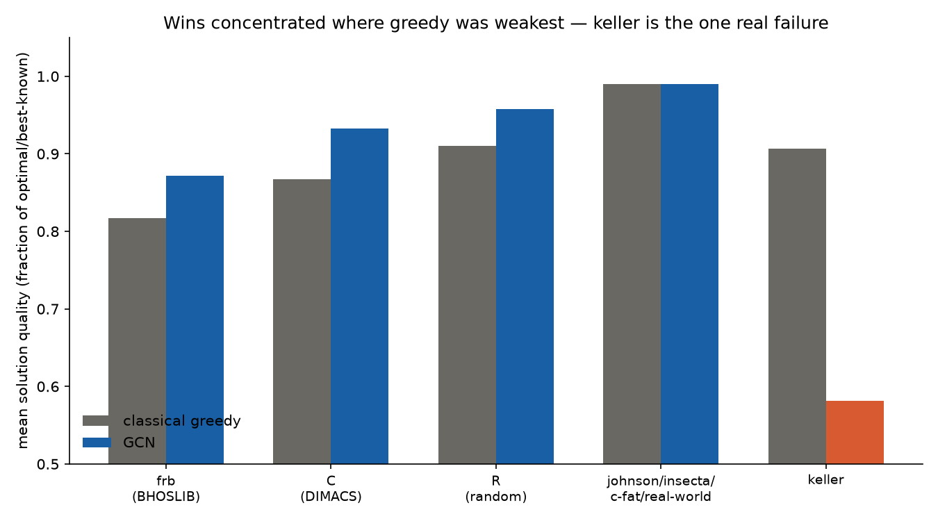 Bar chart comparing classical greedy and GCN mean solution quality across graph families, showing GCN wins on frb/C/R, ties on the easy families, and collapses on keller