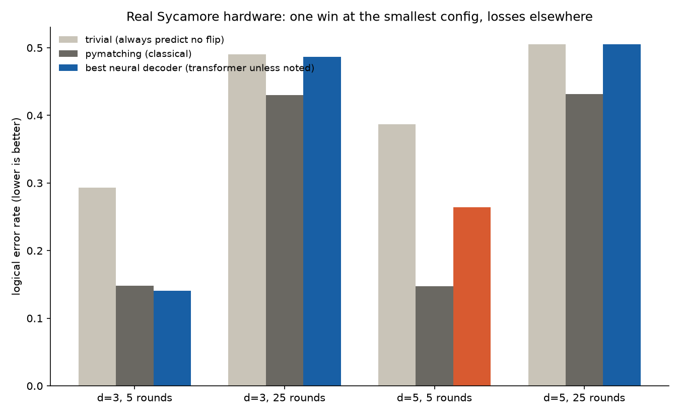 Bar chart of logical error rate across four real Sycamore hardware experiments, showing the transformer beating pymatching only at d=3 5 rounds and matching the trivial floor elsewhere