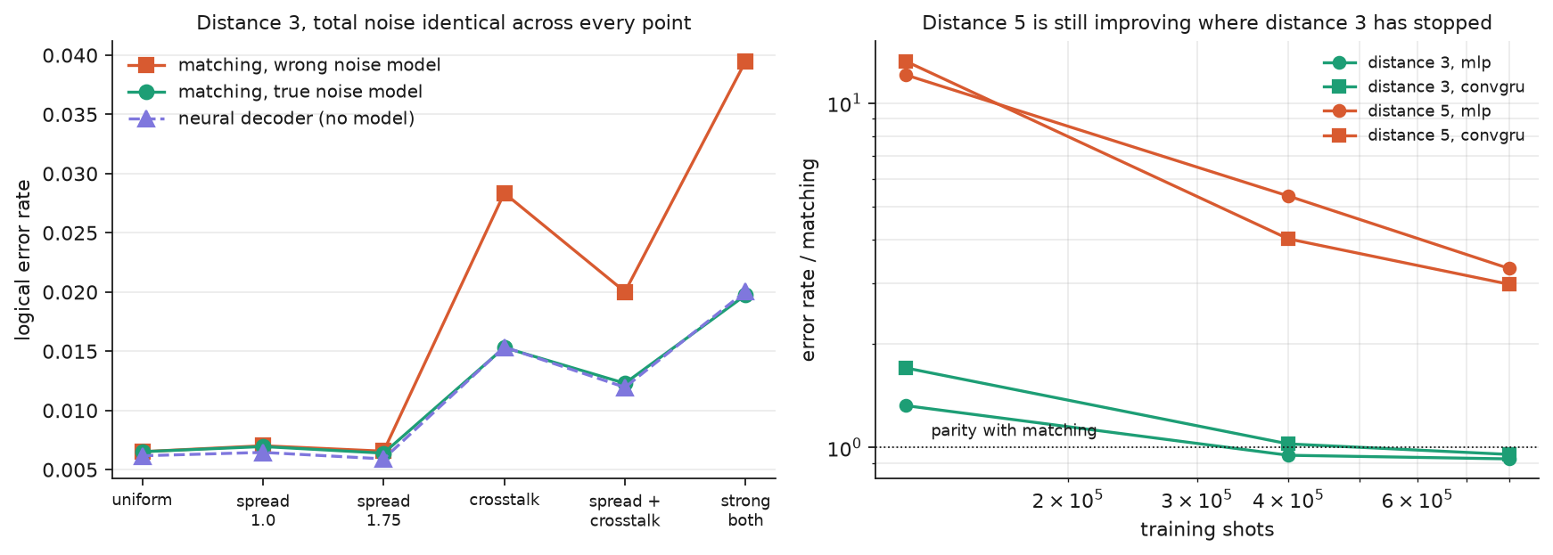 Regime B crossover and the training budget curve