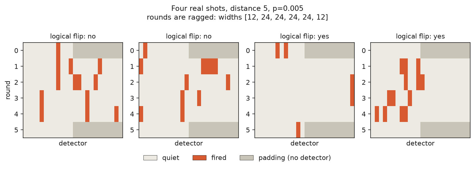 Four real syndrome shots from a distance-5 code
