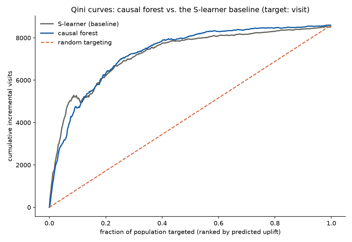 Qini curves for the S-learner baseline and the causal forest, both far above random targeting, causal forest slightly ahead